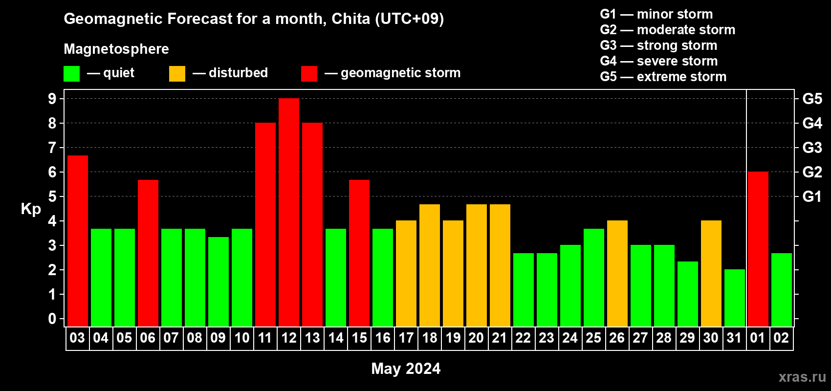 Forecast of the daily maximal value of geomagnetic index Kp for <b>1 month</b> (31 days) <b>from May 03, 2024 to Jun 02, 2024</b>