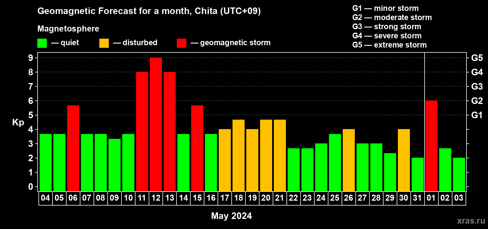 Forecast of the daily maximal value of geomagnetic index Kp for <b>1 month</b> (31 days) <b>from May 04, 2024 to Jun 03, 2024</b>