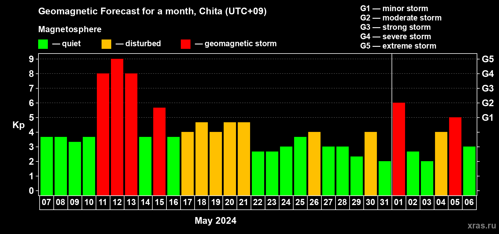 Forecast of the daily maximal value of geomagnetic index Kp for <b>1 month</b> (31 days) <b>from May 07, 2024 to Jun 06, 2024</b>