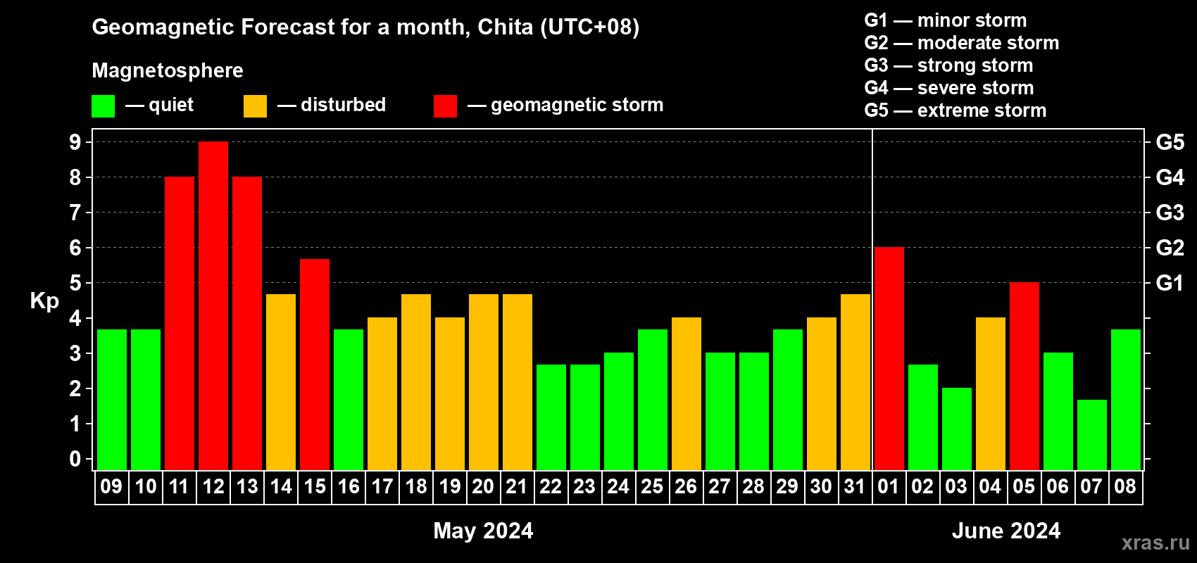 Forecast of the daily maximal value of geomagnetic index Kp for <b>1 month</b> (31 days) <b>from May 09, 2024 to Jun 08, 2024</b>