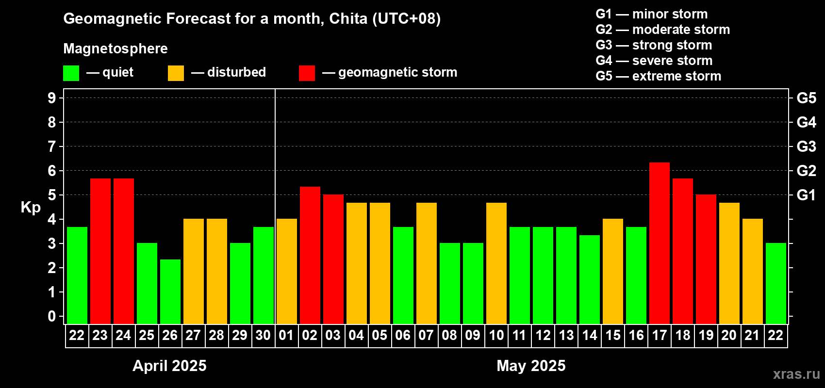 Forecast of the daily maximal value of geomagnetic index Kp for <b>1 month</b> (31 days) <b>from Apr 22, 2025 to May 22, 2025</b>