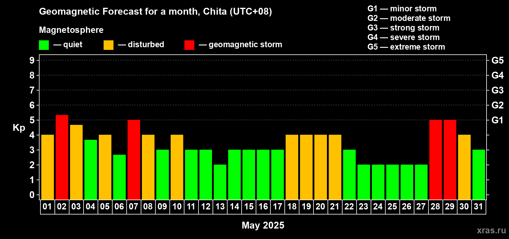 Forecast of the daily maximal value of geomagnetic index Kp for <b>1 month</b> (31 days) <b>from May 01, 2025 to May 31, 2025</b>