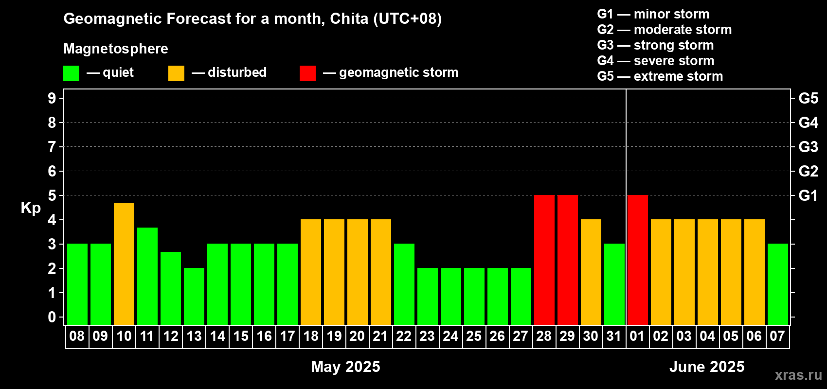 Forecast of the daily maximal value of geomagnetic index Kp for <b>1 month</b> (31 days) <b>from May 08, 2025 to Jun 07, 2025</b>