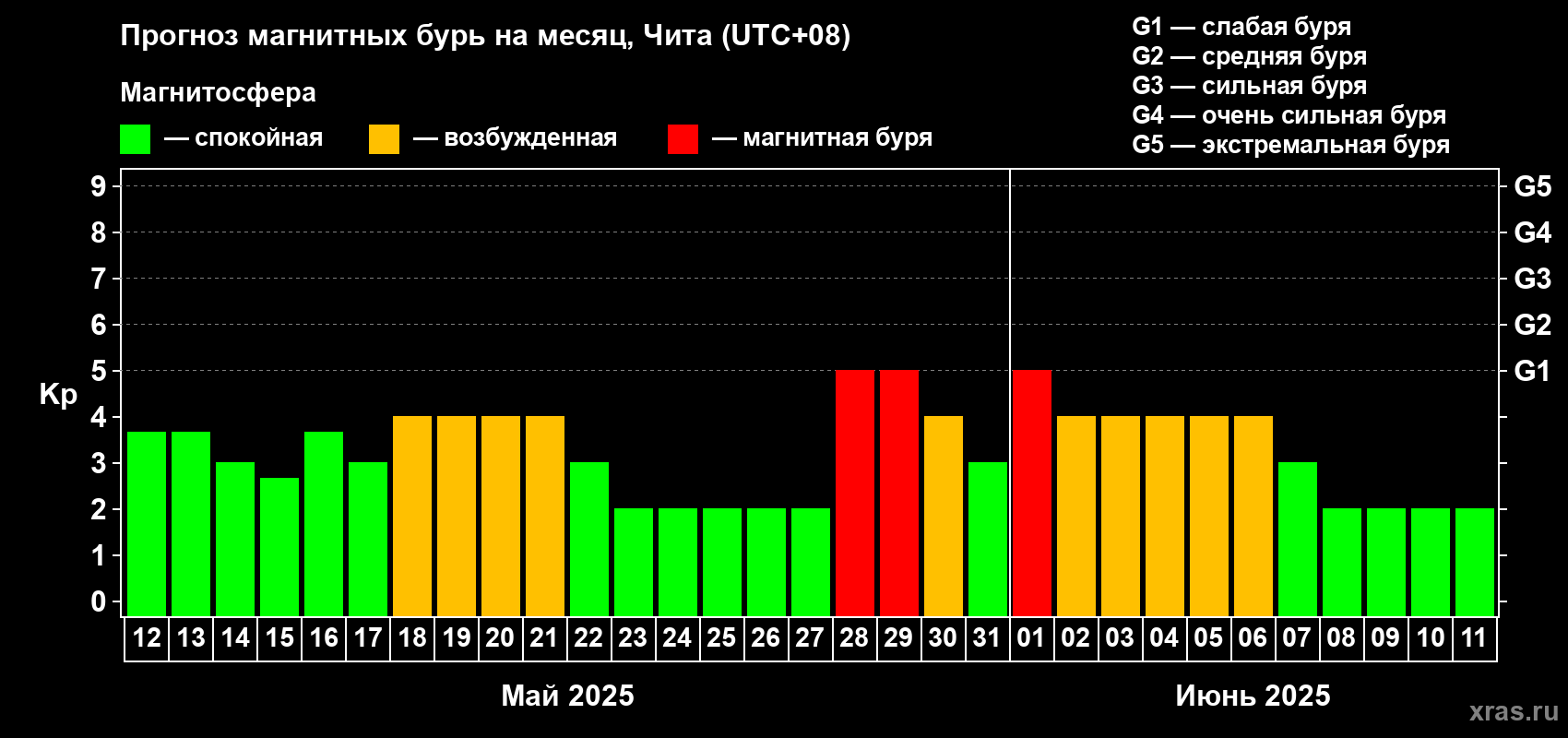 Прогноз максимального суточного геомагнитного индекса Kp на <b>1 месяц</b> (31 день) <b>с 12 мая по 11 июня 2025 г</b>