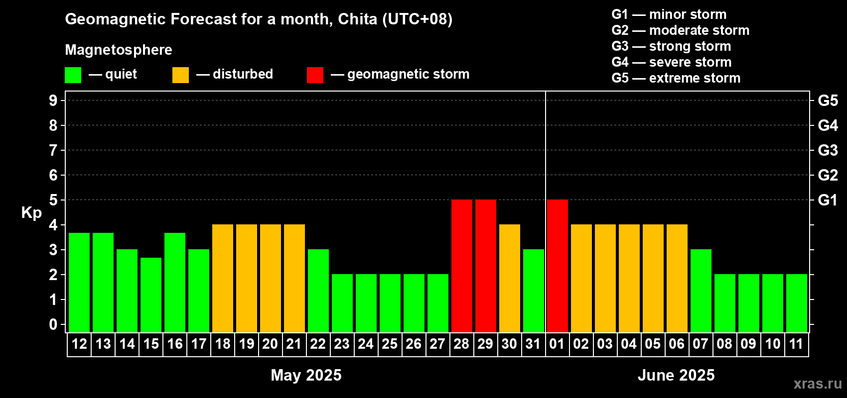 Forecast of the daily maximal value of geomagnetic index Kp for <b>1 month</b> (31 days) <b>from May 12, 2025 to Jun 11, 2025</b>