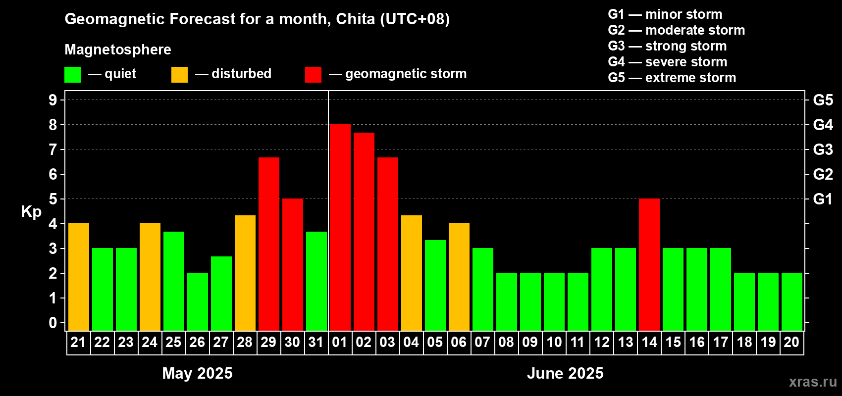 Forecast of the daily maximal value of geomagnetic index Kp for <b>1 month</b> (31 days) <b>from May 21, 2025 to Jun 20, 2025</b>