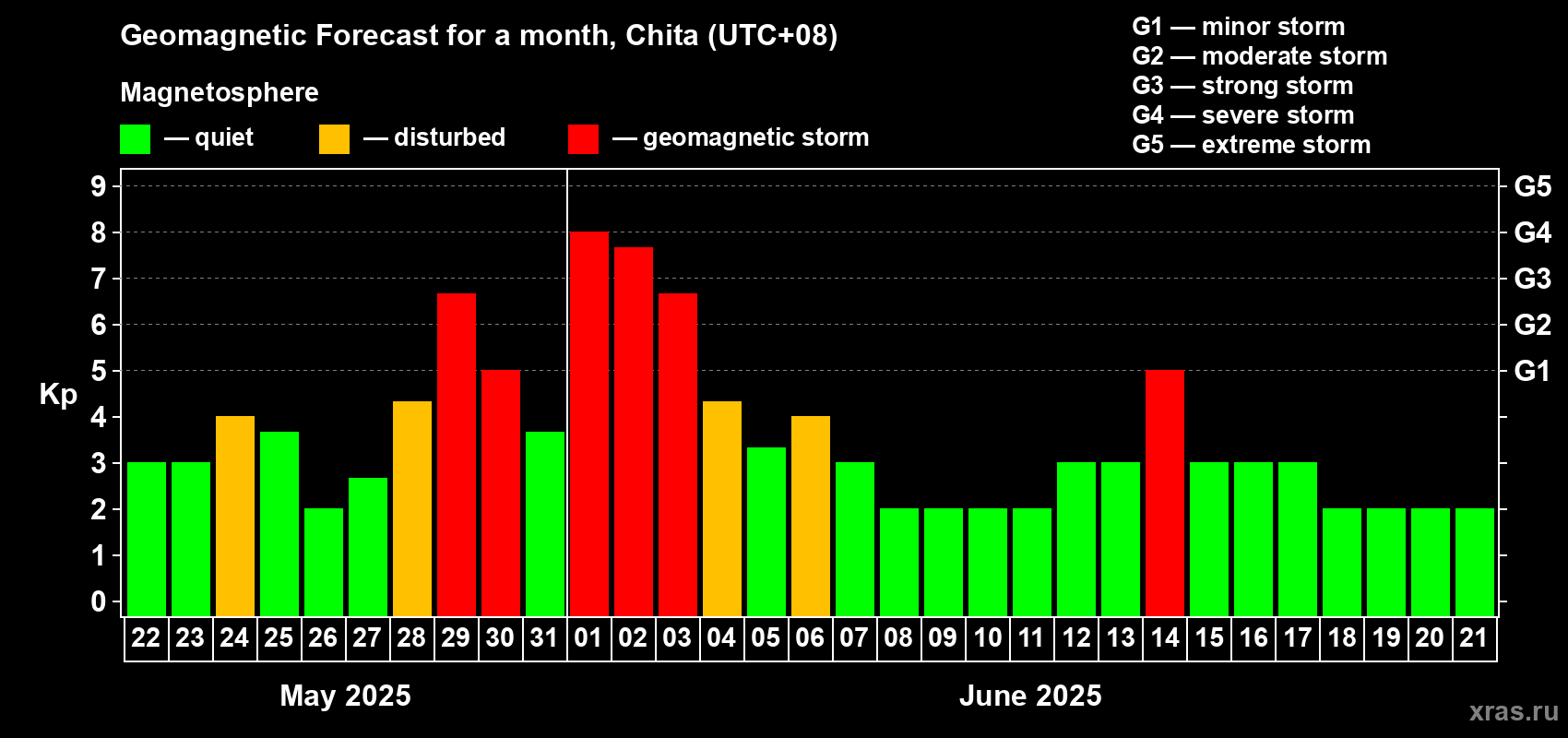 Forecast of the daily maximal value of geomagnetic index Kp for <b>1 month</b> (31 days) <b>from May 22, 2025 to Jun 21, 2025</b>