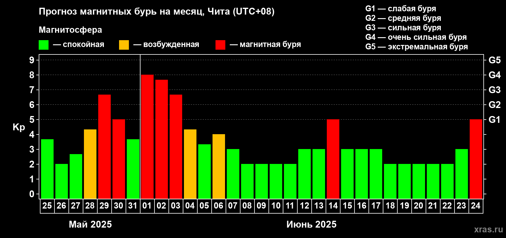 Прогноз максимального суточного геомагнитного индекса Kp на <b>1 месяц</b> (31 день) <b>с 25 мая по 24 июня 2025 г</b>