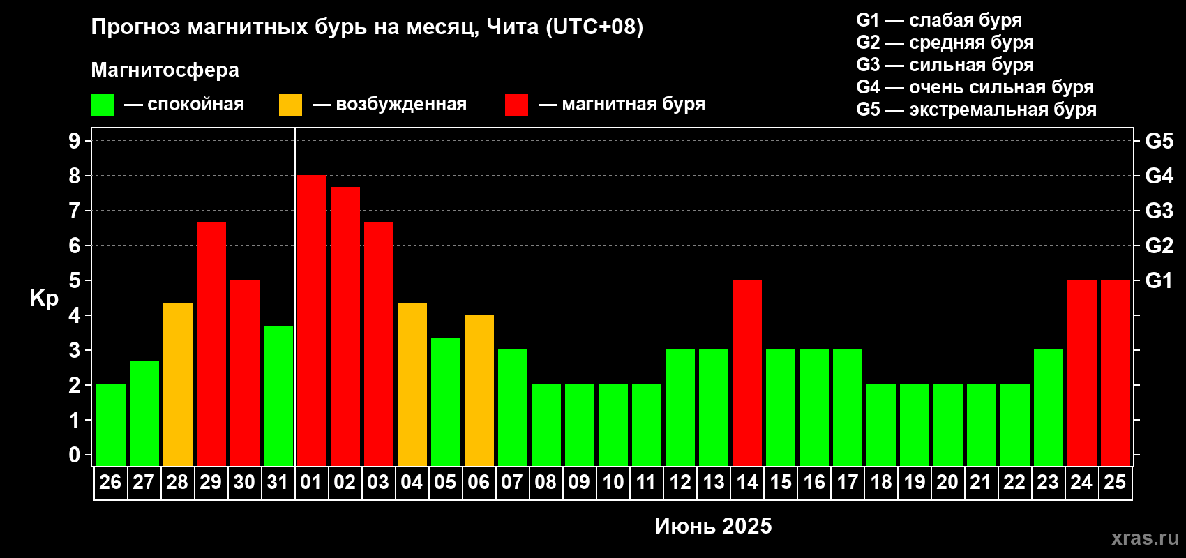 Прогноз максимального суточного геомагнитного индекса Kp на <b>1 месяц</b> (31 день) <b>с 26 мая по 25 июня 2025 г</b>