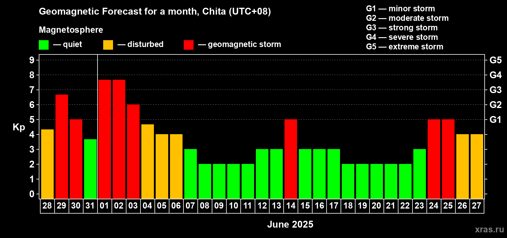 Forecast of the daily maximal value of geomagnetic index Kp for <b>1 month</b> (31 days) <b>from May 28, 2025 to Jun 27, 2025</b>