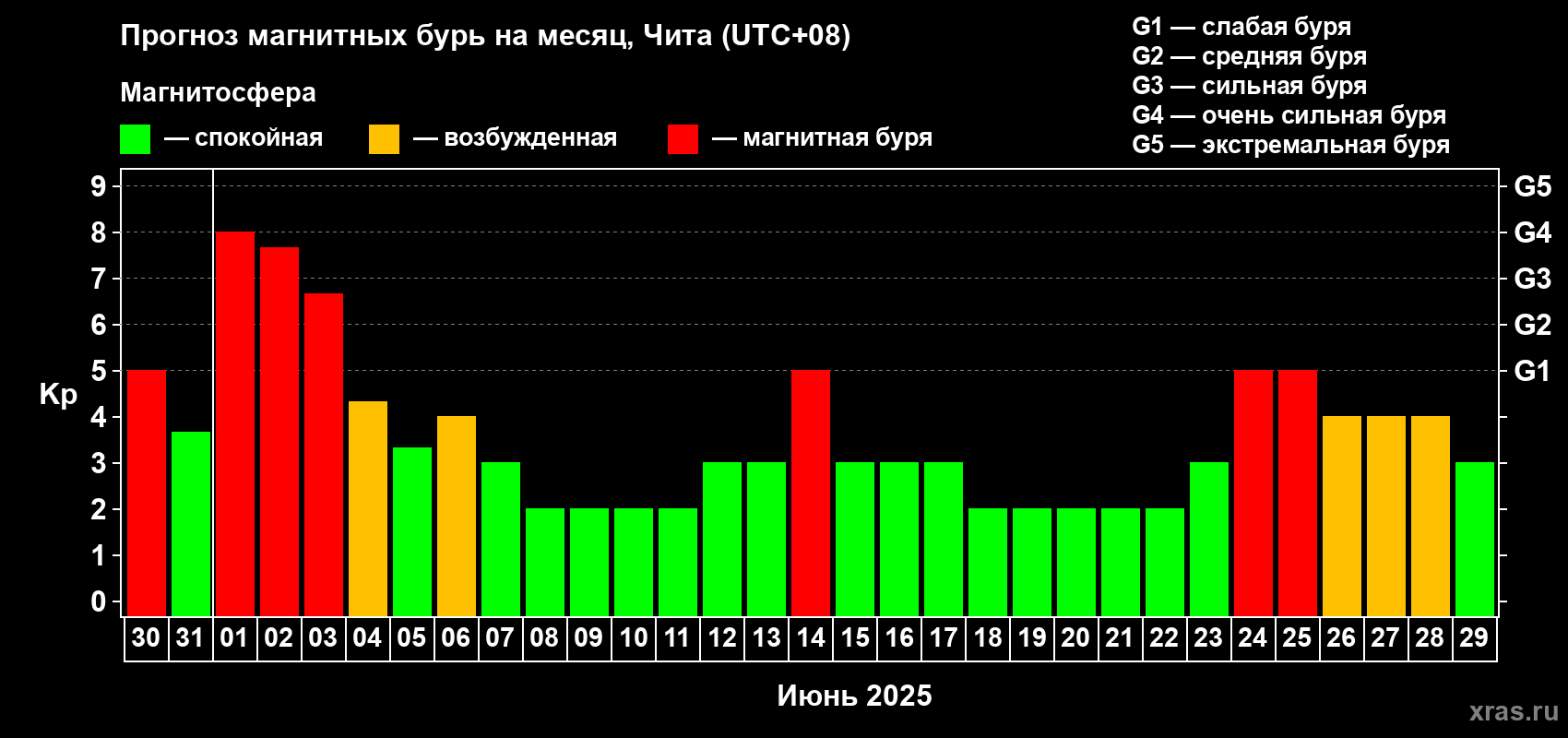 Прогноз максимального суточного геомагнитного индекса Kp на <b>1 месяц</b> (31 день) <b>с 30 мая по 29 июня 2025 г</b>
