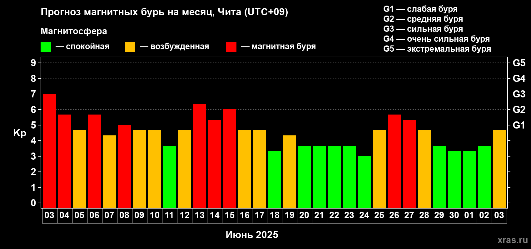 Прогноз максимального суточного геомагнитного индекса Kp на <b>1 месяц</b> (31 день) <b>с 03 июня по 03 июля 2025 г</b>