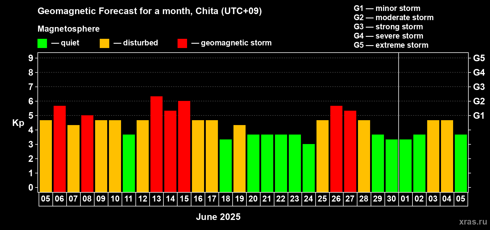 Forecast of the daily maximal value of geomagnetic index Kp for <b>1 month</b> (31 days) <b>from Jun 05, 2025 to Jul 05, 2025</b>