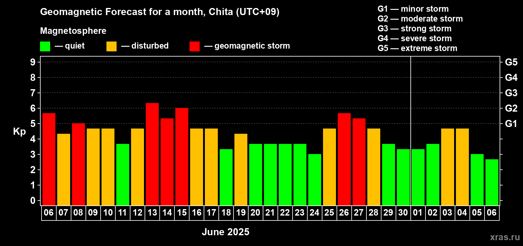 Forecast of the daily maximal value of geomagnetic index Kp for <b>1 month</b> (31 days) <b>from Jun 06, 2025 to Jul 06, 2025</b>