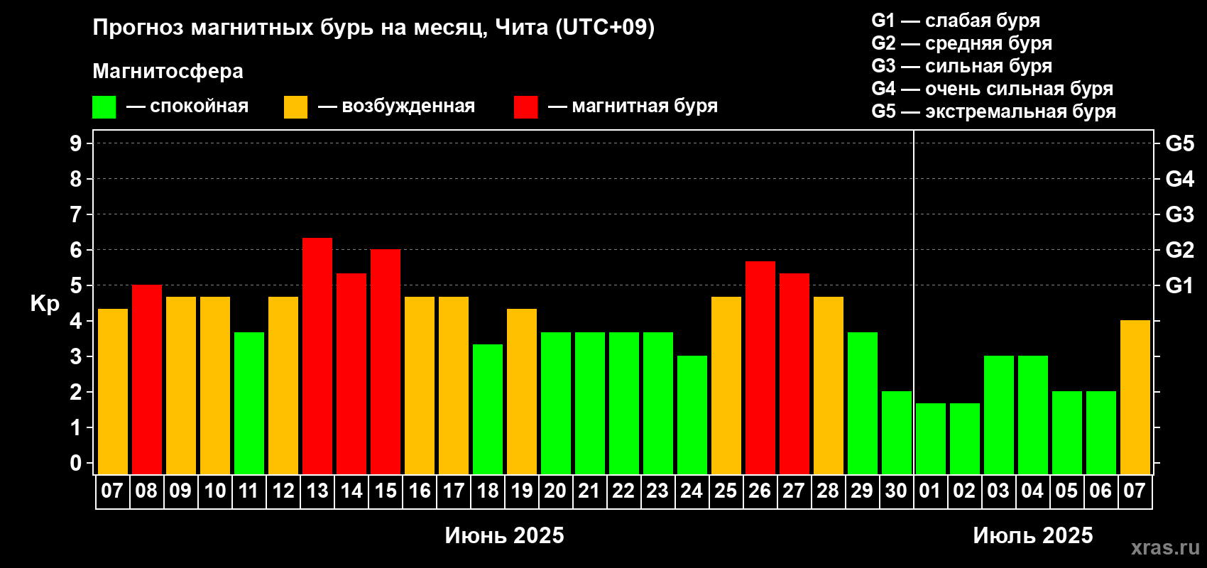 Прогноз максимального суточного геомагнитного индекса Kp на <b>1 месяц</b> (31 день) <b>с 07 июня по 07 июля 2025 г</b>