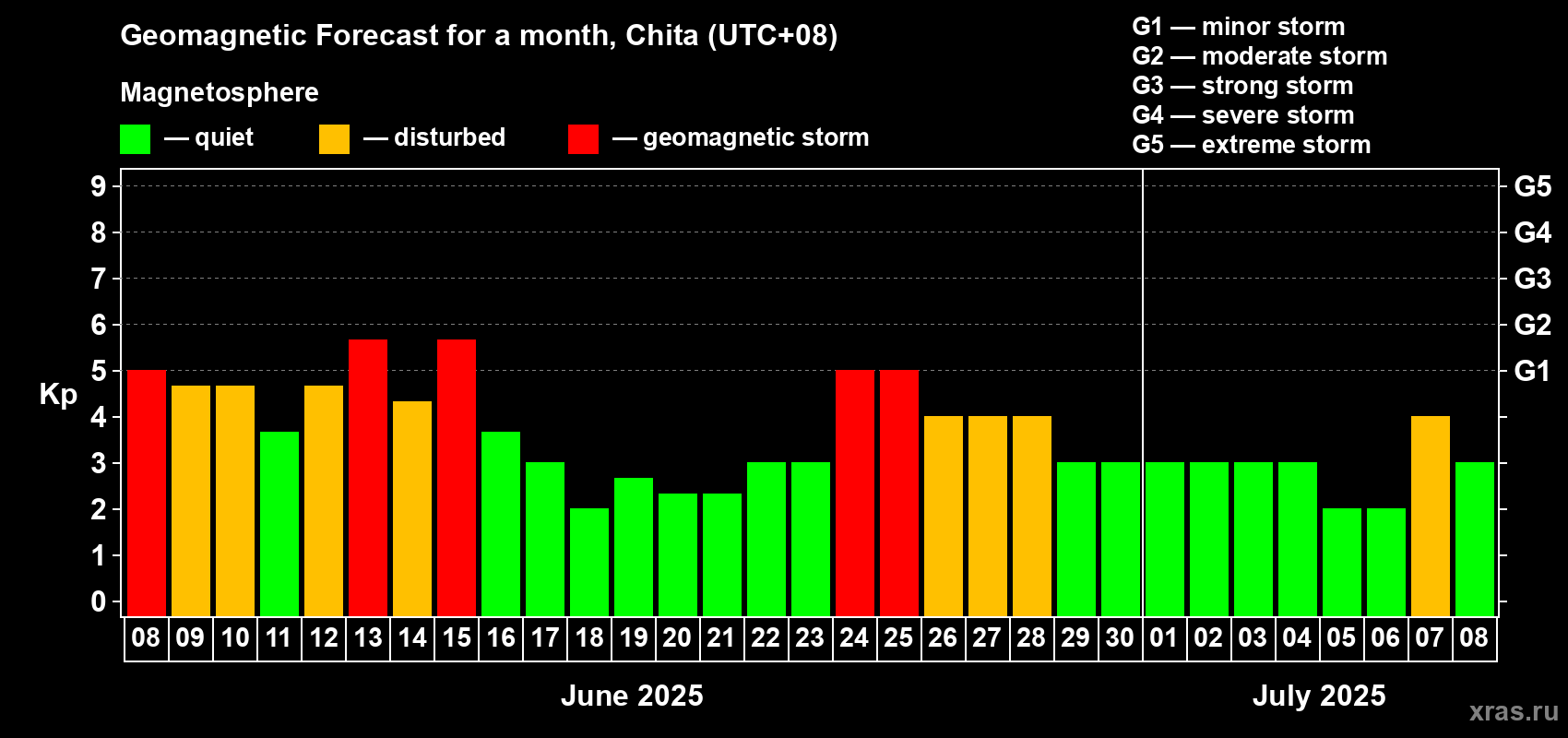 Forecast of the daily maximal value of geomagnetic index Kp for <b>1 month</b> (31 days) <b>from Jun 08, 2025 to Jul 08, 2025</b>