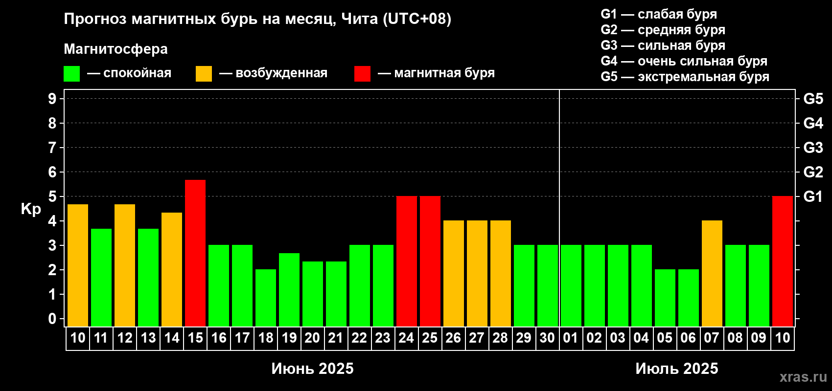 Прогноз максимального суточного геомагнитного индекса Kp на <b>1 месяц</b> (31 день) <b>с 10 июня по 10 июля 2025 г</b>