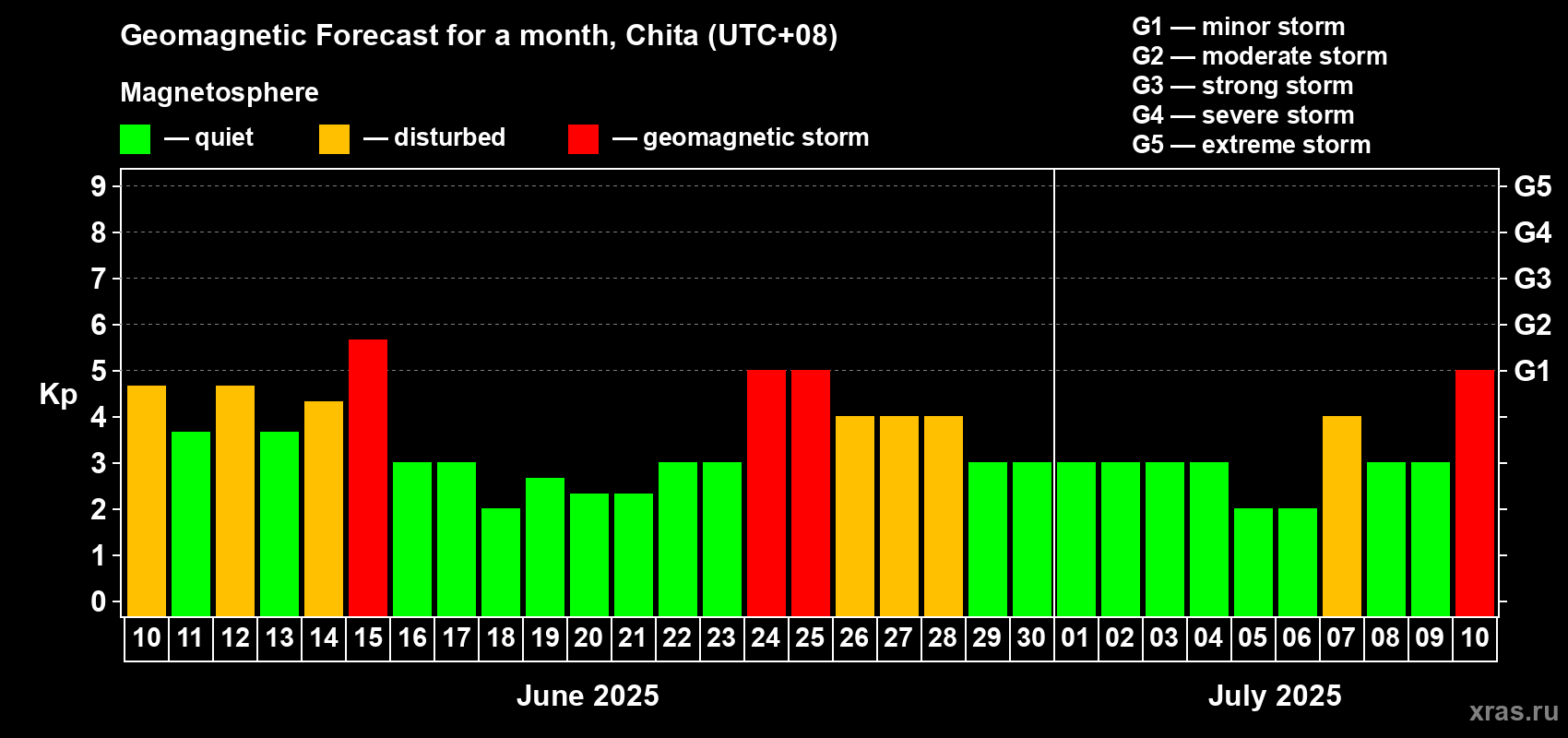 Forecast of the daily maximal value of geomagnetic index Kp for <b>1 month</b> (31 days) <b>from Jun 10, 2025 to Jul 10, 2025</b>