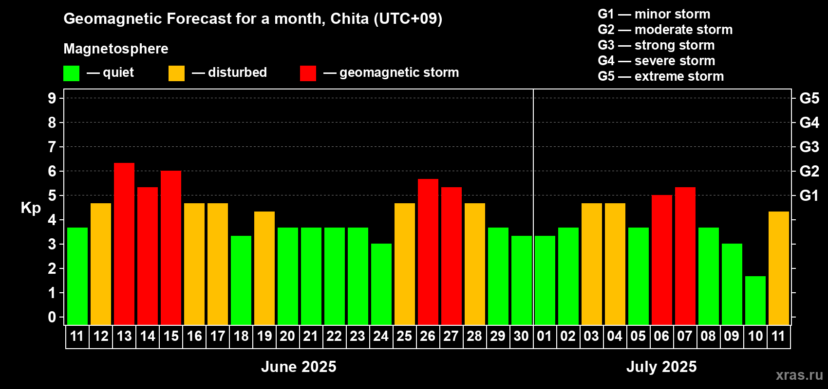 Forecast of the daily maximal value of geomagnetic index Kp for <b>1 month</b> (31 days) <b>from Jun 11, 2025 to Jul 11, 2025</b>