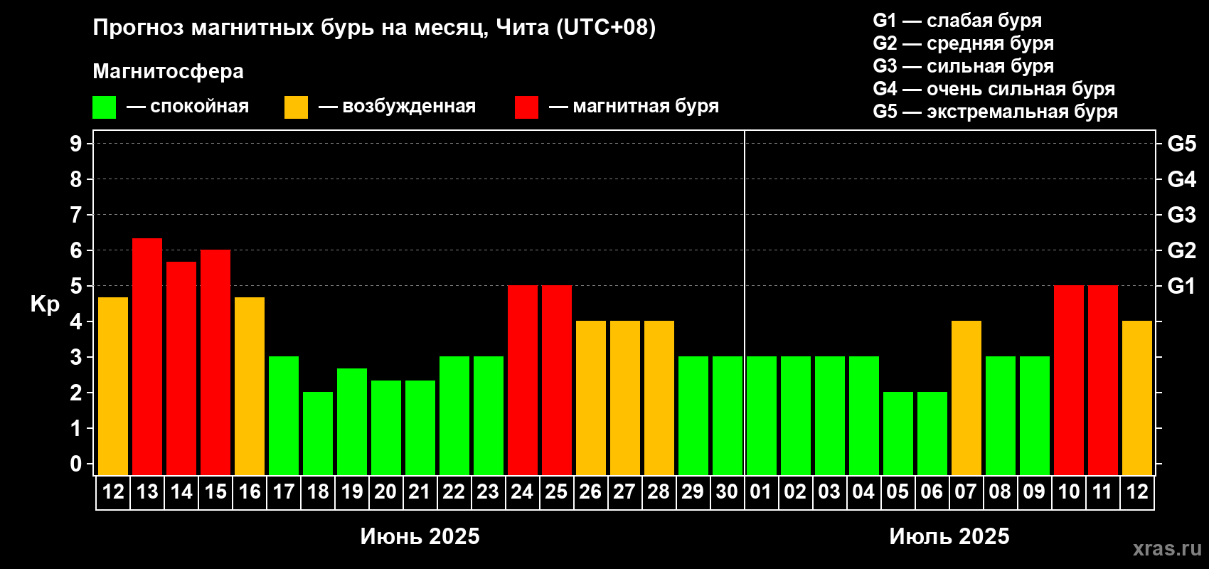 Прогноз максимального суточного геомагнитного индекса Kp на <b>1 месяц</b> (31 день) <b>с 12 июня по 12 июля 2025 г</b>