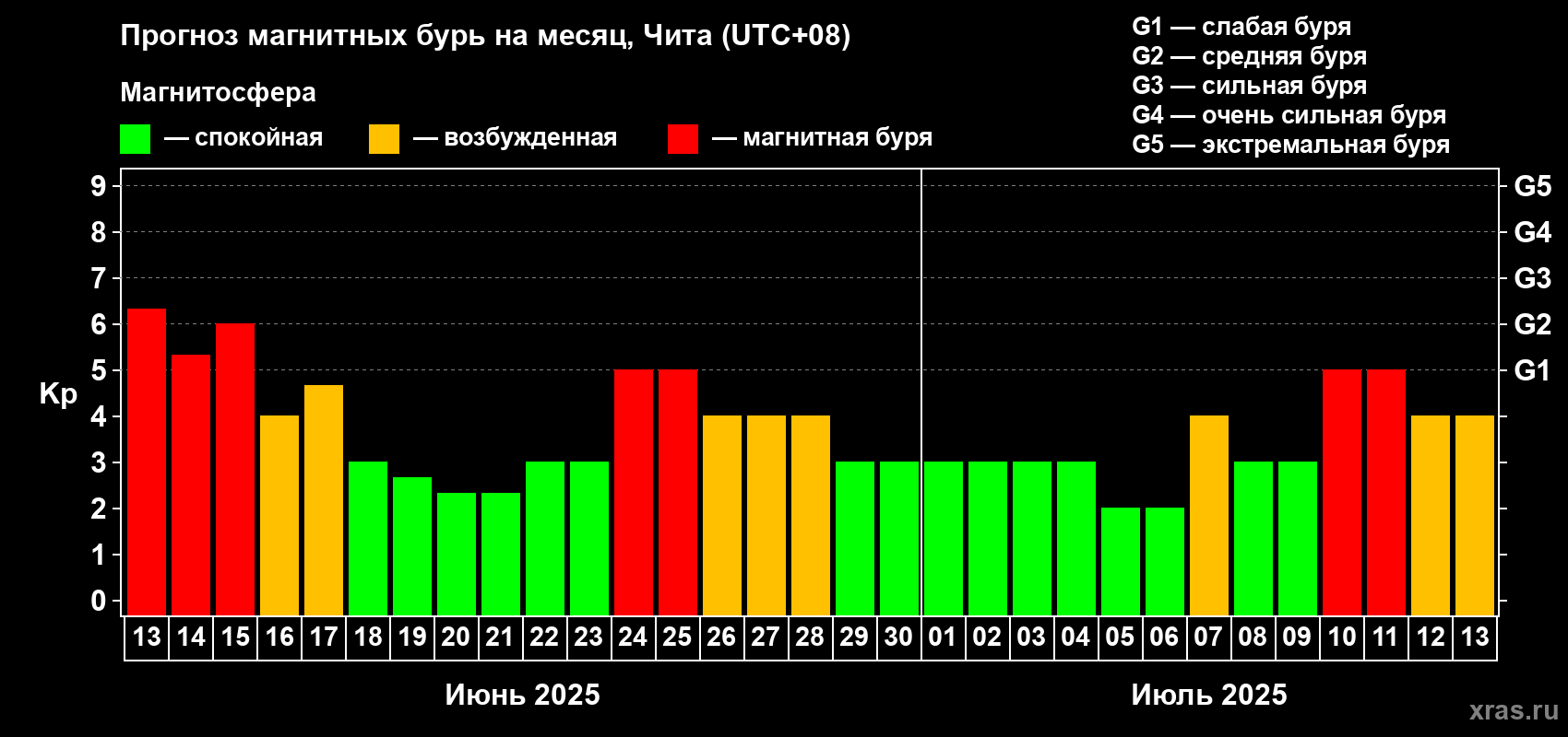 Прогноз максимального суточного геомагнитного индекса Kp на <b>1 месяц</b> (31 день) <b>с 13 июня по 13 июля 2025 г</b>