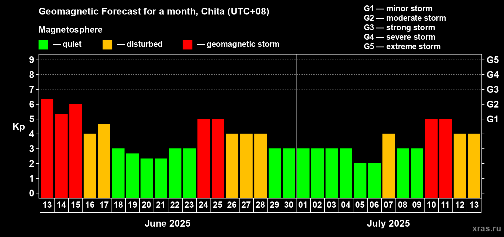 Forecast of the daily maximal value of geomagnetic index Kp for <b>1 month</b> (31 days) <b>from Jun 13, 2025 to Jul 13, 2025</b>