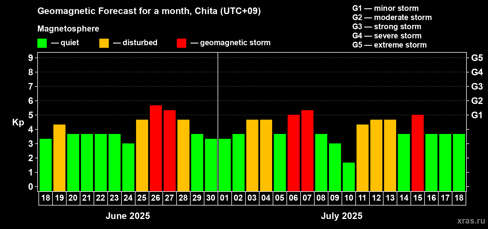 Forecast of the daily maximal value of geomagnetic index Kp for <b>1 month</b> (31 days) <b>from Jun 18, 2025 to Jul 18, 2025</b>