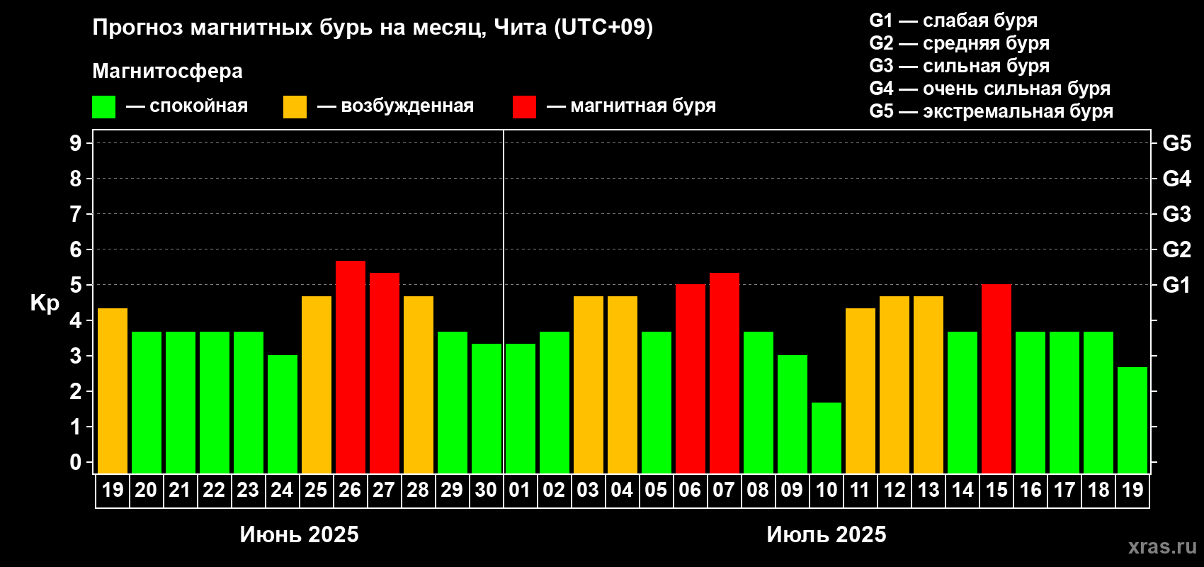 Прогноз максимального суточного геомагнитного индекса Kp на <b>1 месяц</b> (31 день) <b>с 19 июня по 19 июля 2025 г</b>