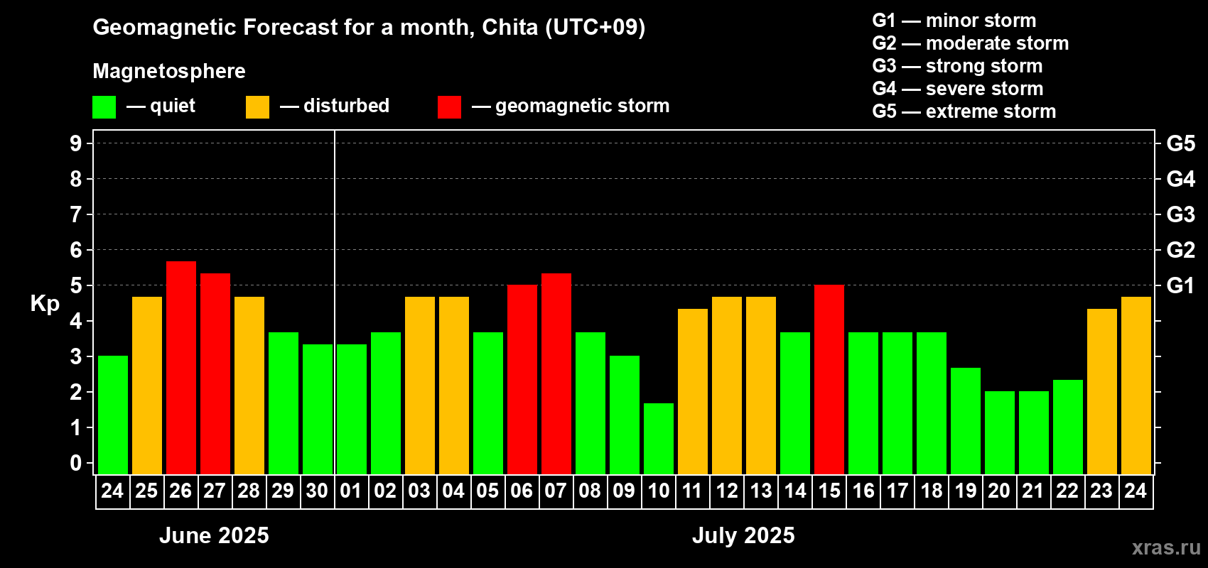 Forecast of the daily maximal value of geomagnetic index Kp for <b>1 month</b> (31 days) <b>from Jun 24, 2025 to Jul 24, 2025</b>