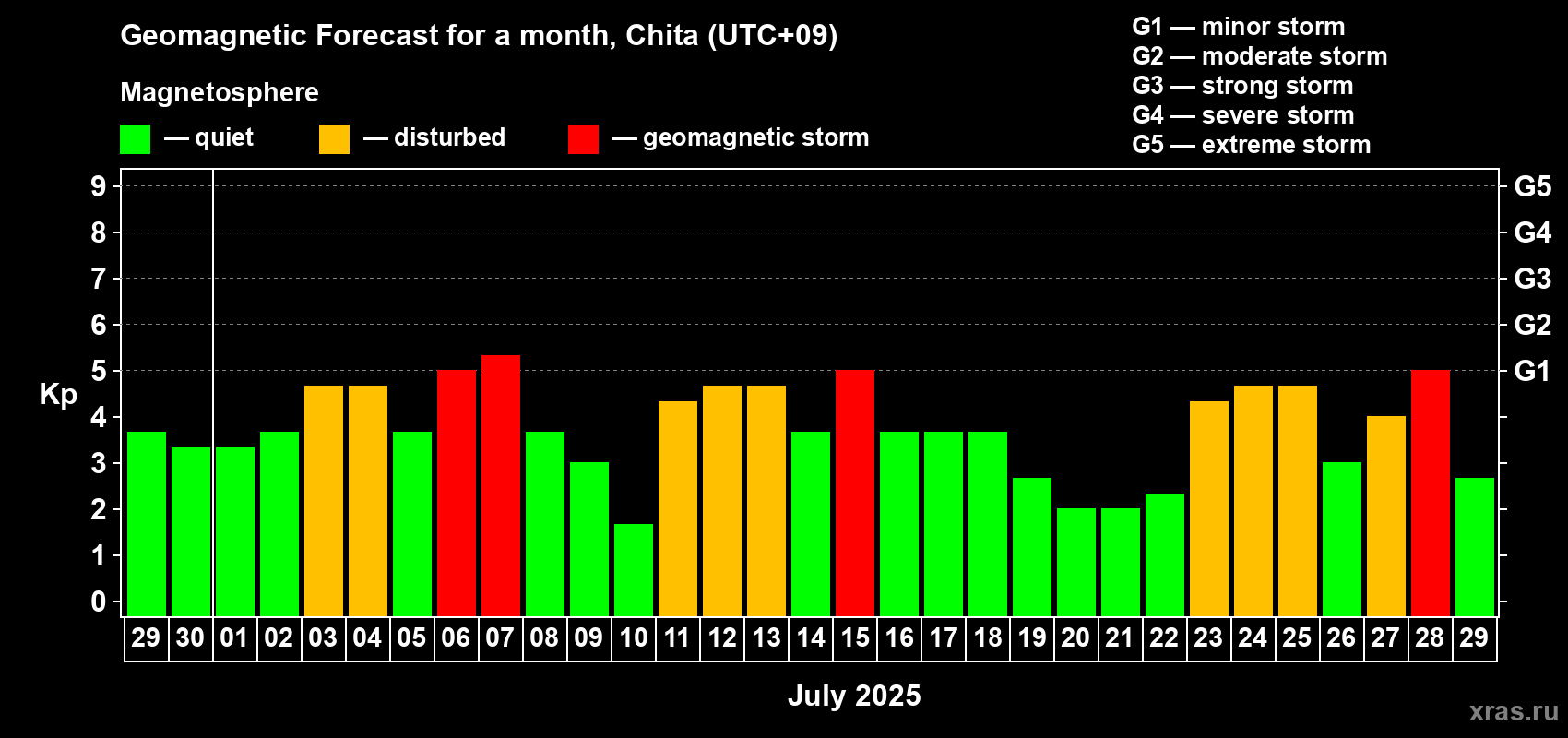 Forecast of the daily maximal value of geomagnetic index Kp for <b>1 month</b> (31 days) <b>from Jun 29, 2025 to Jul 29, 2025</b>