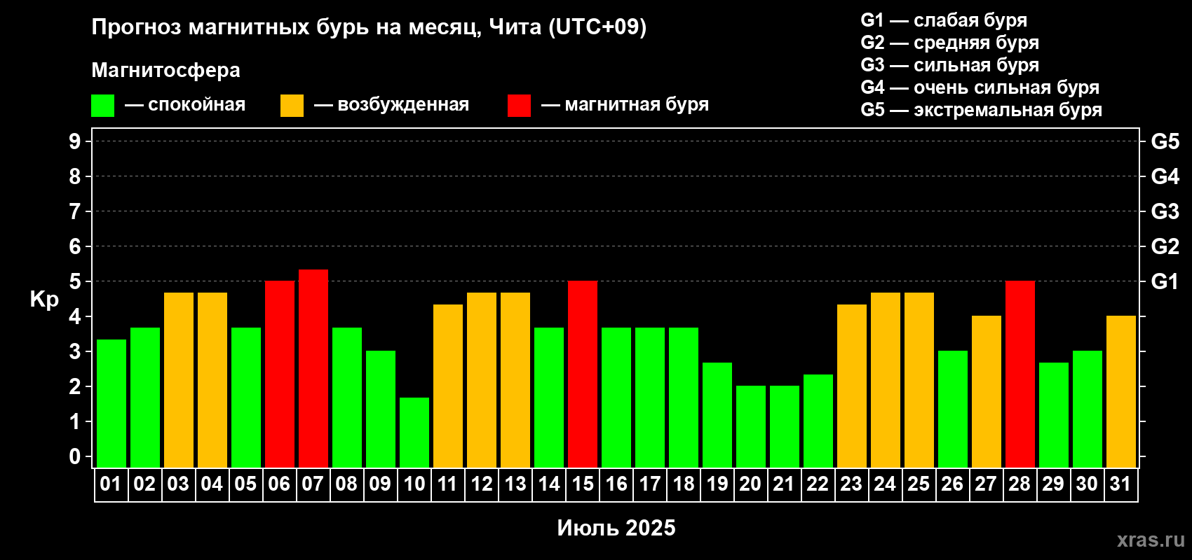 Прогноз максимального суточного геомагнитного индекса Kp на <b>1 месяц</b> (31 день) <b>с 01 июля по 31 июля 2025 г</b>