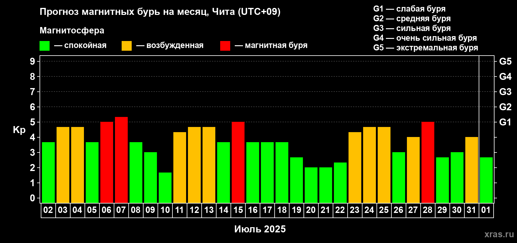 Прогноз максимального суточного геомагнитного индекса Kp на <b>1 месяц</b> (31 день) <b>с 02 июля по 01 августа 2025 г</b>
