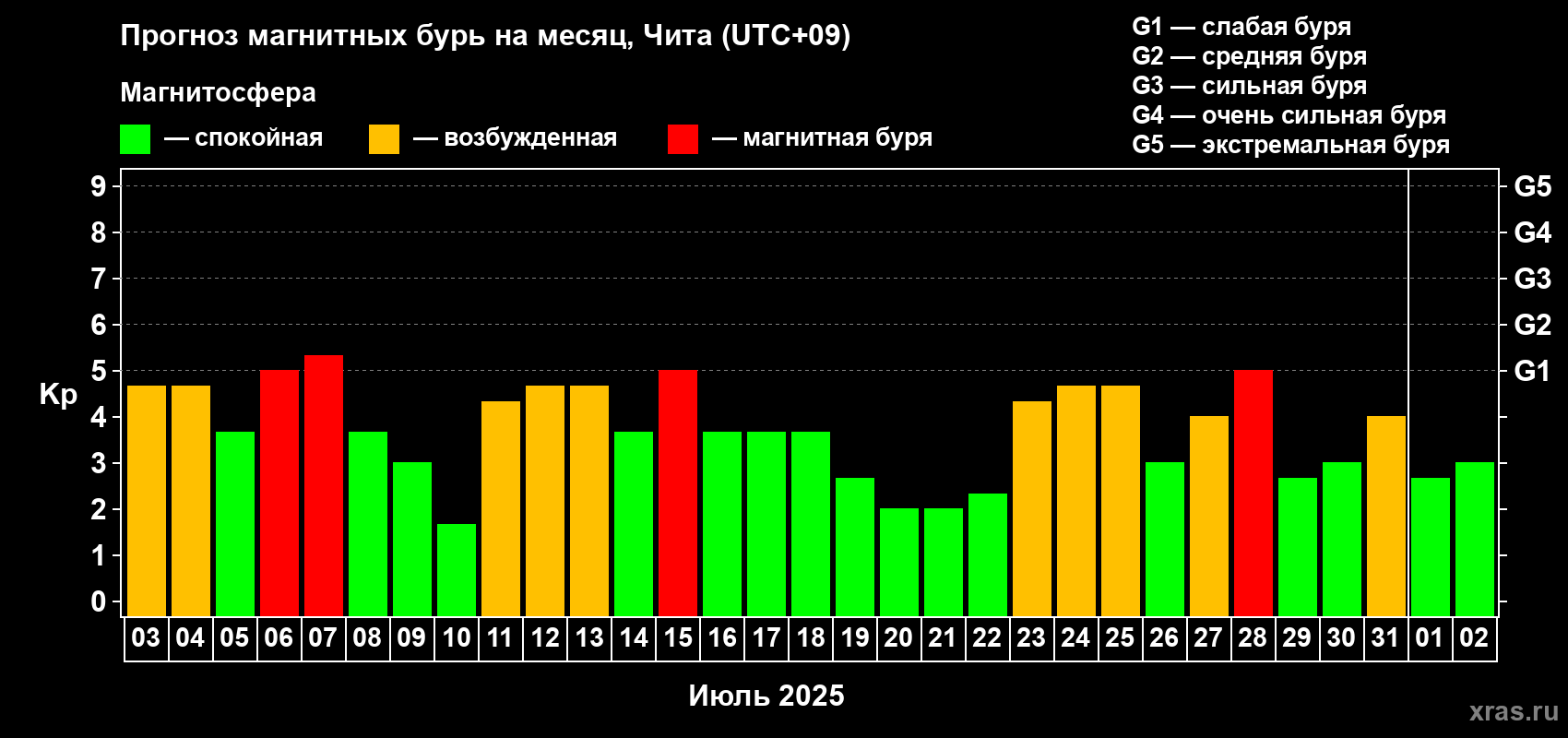 Прогноз максимального суточного геомагнитного индекса Kp на <b>1 месяц</b> (31 день) <b>с 03 июля по 02 августа 2025 г</b>