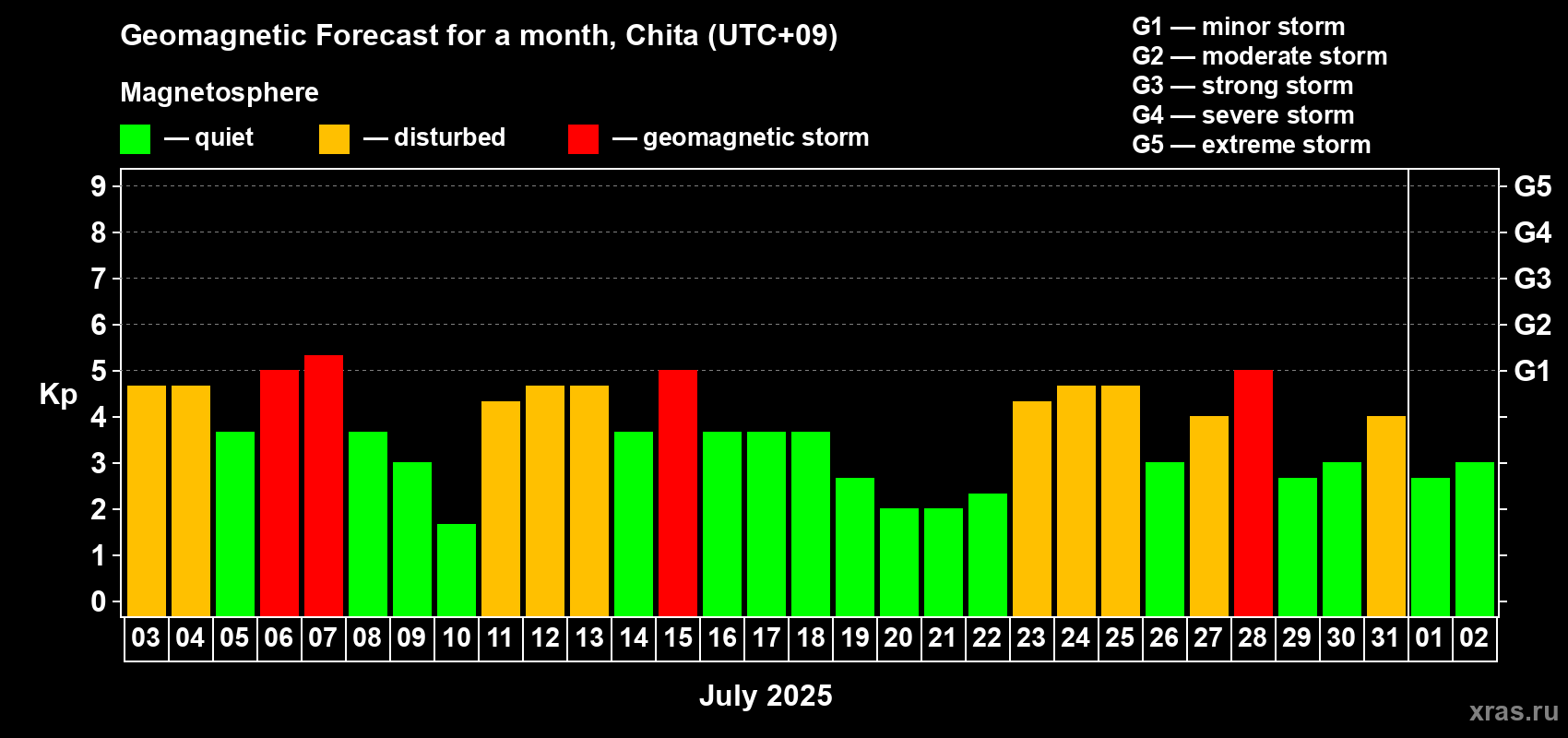 Forecast of the daily maximal value of geomagnetic index Kp for <b>1 month</b> (31 days) <b>from Jul 03, 2025 to Aug 02, 2025</b>