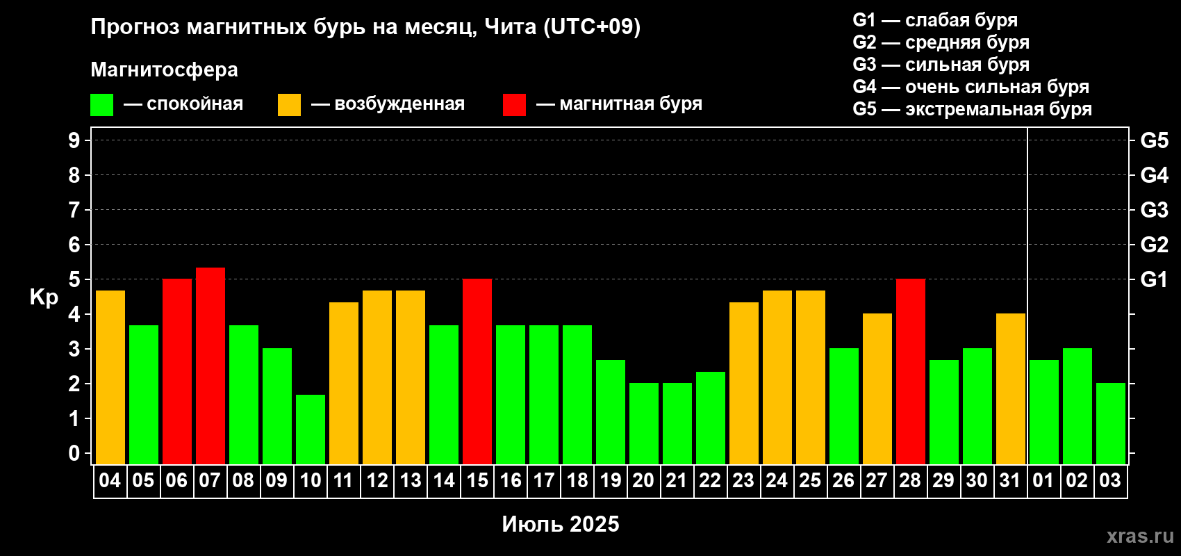 Прогноз максимального суточного геомагнитного индекса Kp на <b>1 месяц</b> (31 день) <b>с 04 июля по 03 августа 2025 г</b>
