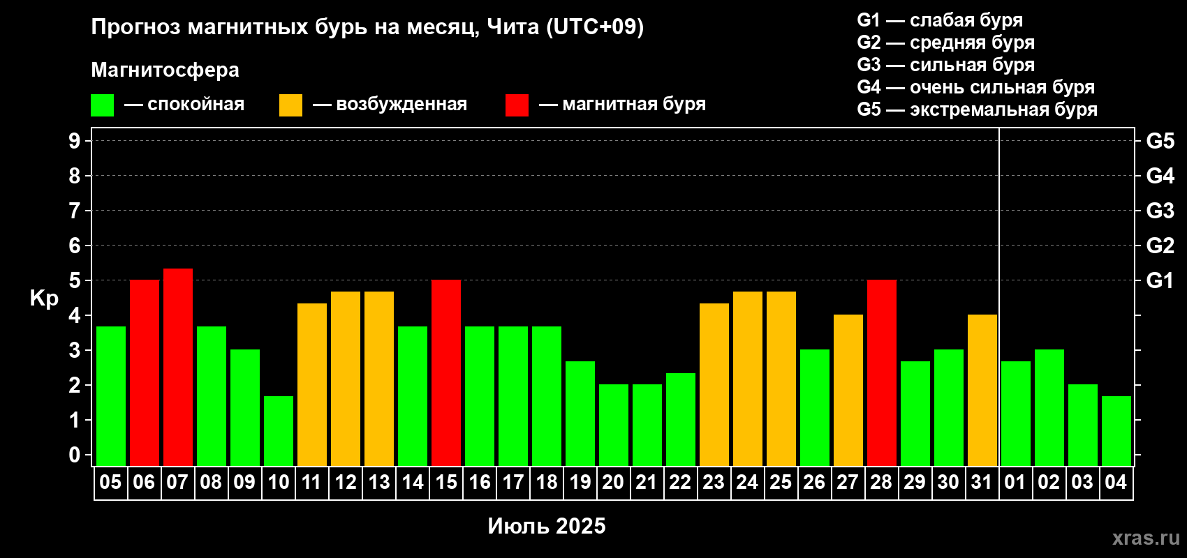 Прогноз максимального суточного геомагнитного индекса Kp на <b>1 месяц</b> (31 день) <b>с 05 июля по 04 августа 2025 г</b>