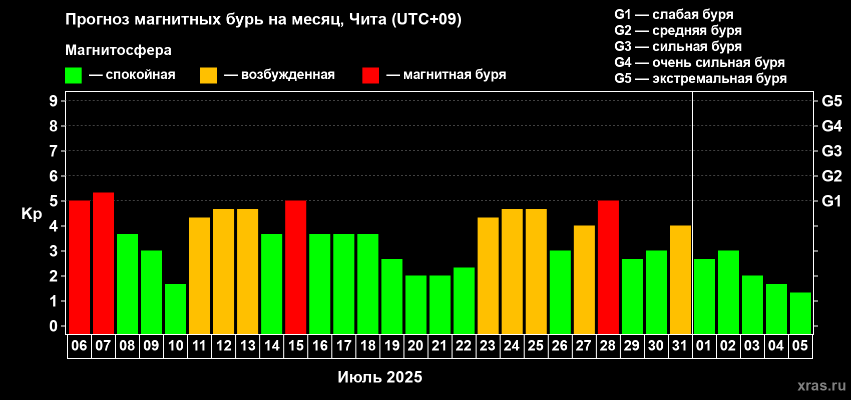 Прогноз максимального суточного геомагнитного индекса Kp на <b>1 месяц</b> (31 день) <b>с 06 июля по 05 августа 2025 г</b>