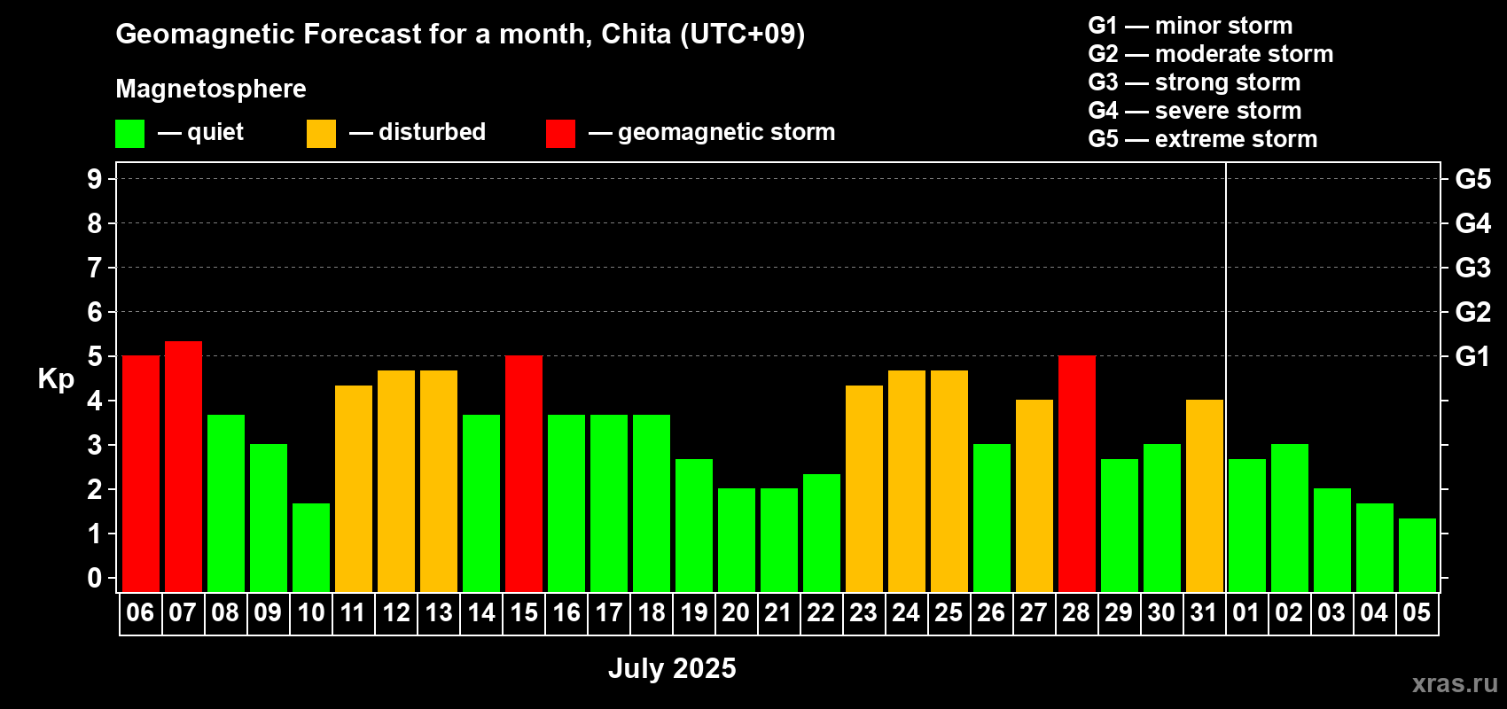 Forecast of the daily maximal value of geomagnetic index Kp for <b>1 month</b> (31 days) <b>from Jul 06, 2025 to Aug 05, 2025</b>