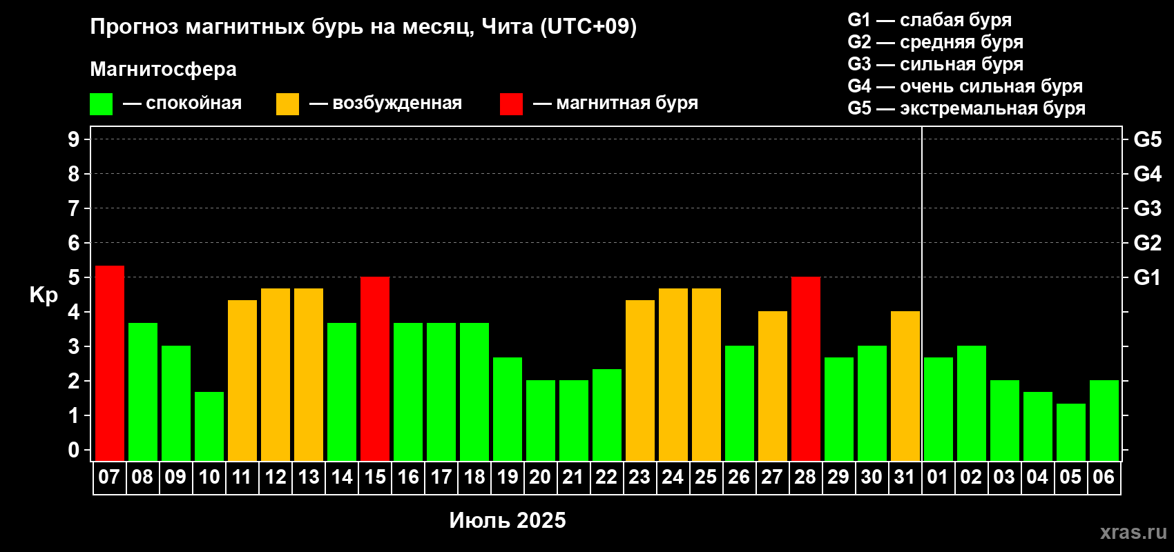 Прогноз максимального суточного геомагнитного индекса Kp на <b>1 месяц</b> (31 день) <b>с 07 июля по 06 августа 2025 г</b>