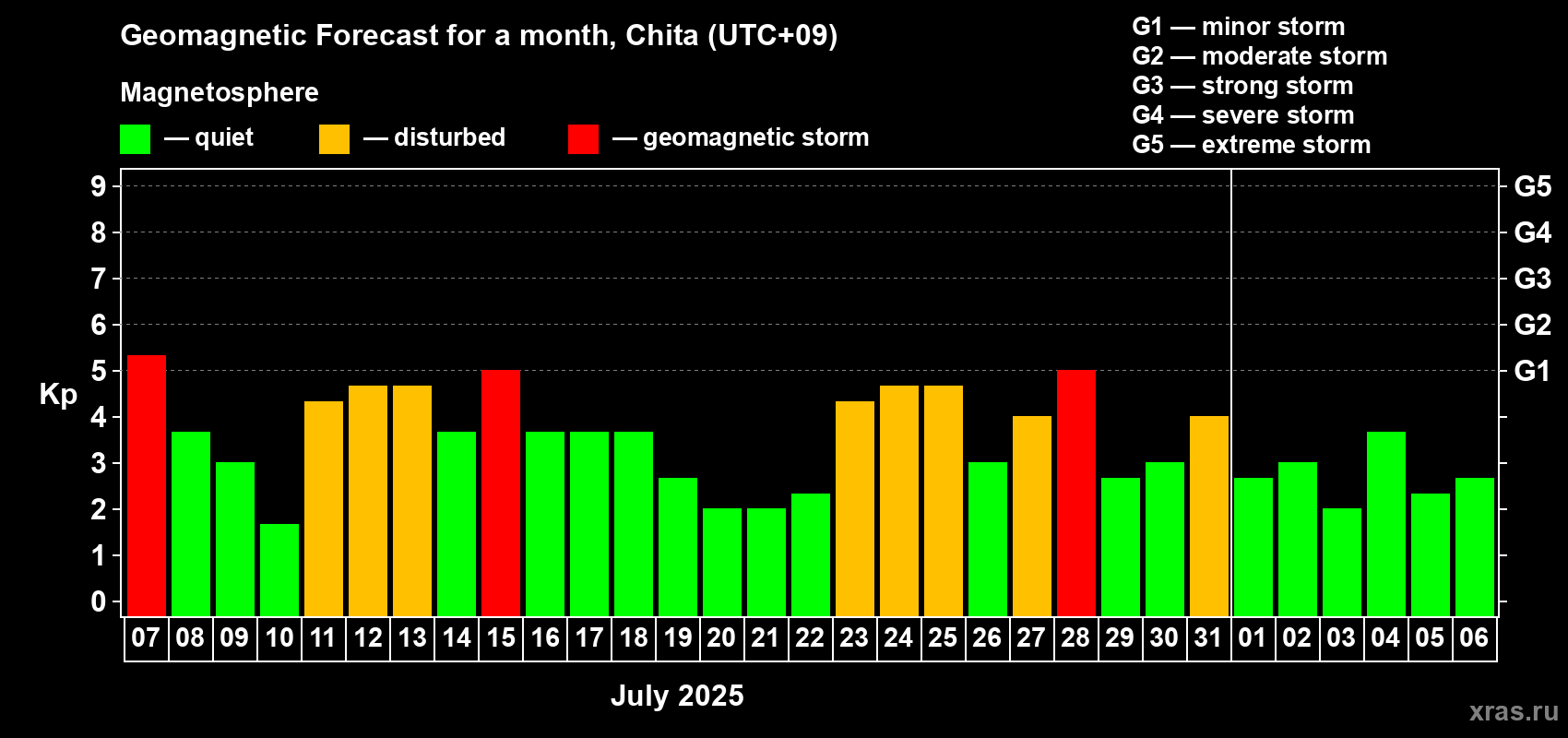 Forecast of the daily maximal value of geomagnetic index Kp for <b>1 month</b> (31 days) <b>from Jul 07, 2025 to Aug 06, 2025</b>