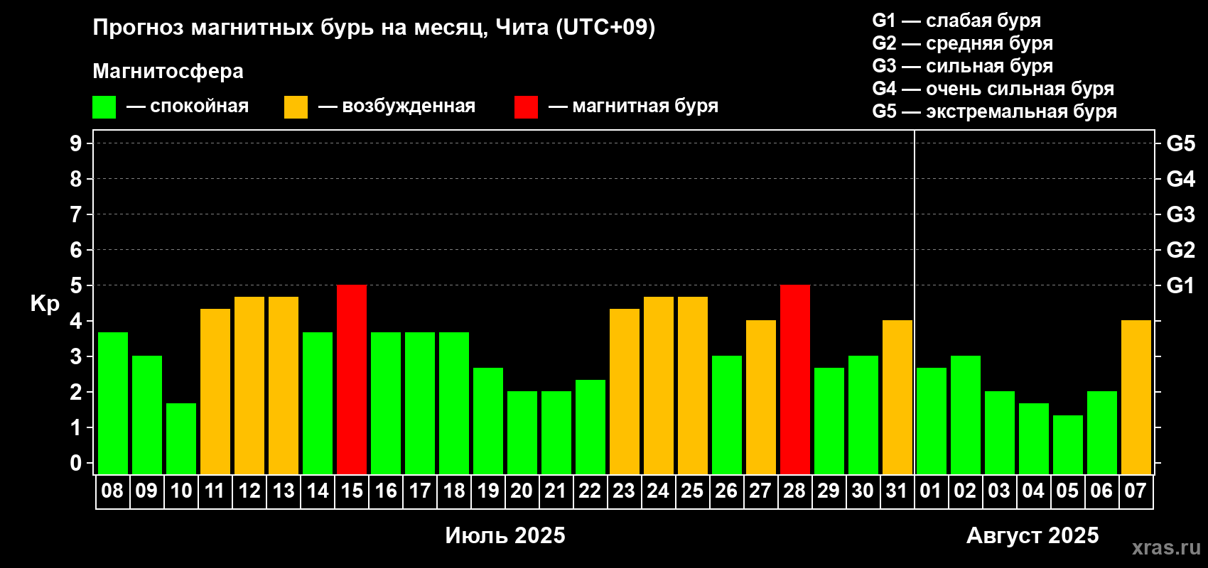 Прогноз максимального суточного геомагнитного индекса Kp на <b>1 месяц</b> (31 день) <b>с 08 июля по 07 августа 2025 г</b>