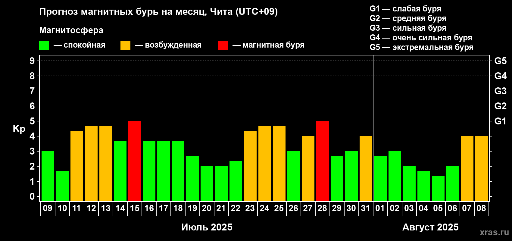 Прогноз максимального суточного геомагнитного индекса Kp на <b>1 месяц</b> (31 день) <b>с 09 июля по 08 августа 2025 г</b>