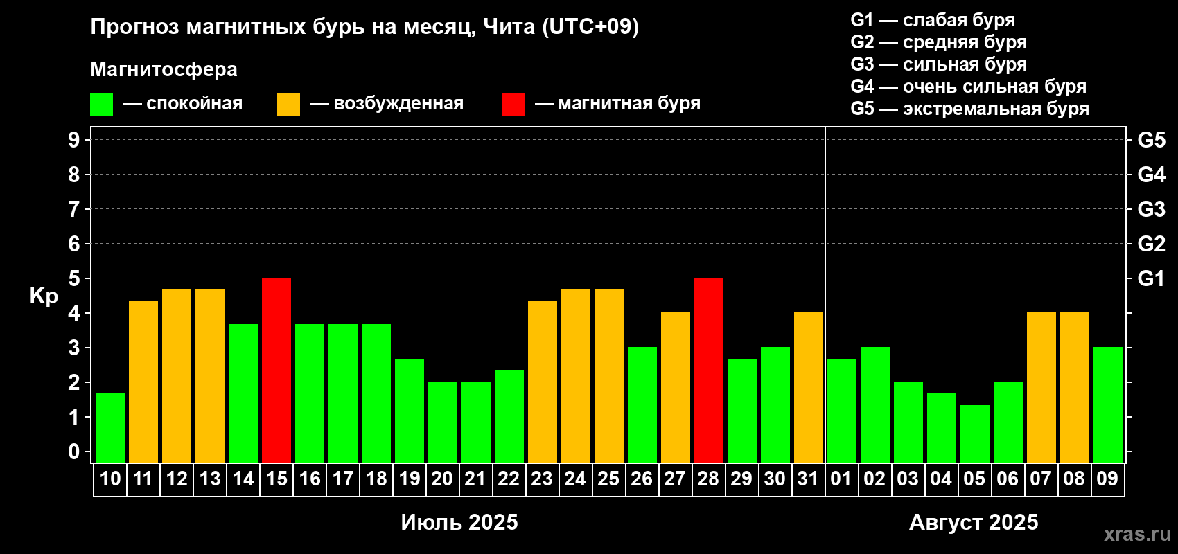 Прогноз максимального суточного геомагнитного индекса Kp на <b>1 месяц</b> (31 день) <b>с 10 июля по 09 августа 2025 г</b>