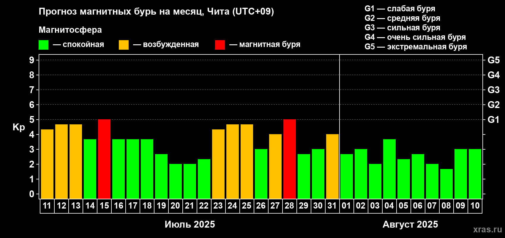 Прогноз максимального суточного геомагнитного индекса Kp на <b>1 месяц</b> (31 день) <b>с 11 июля по 10 августа 2025 г</b>