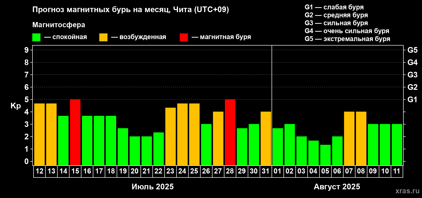 Прогноз максимального суточного геомагнитного индекса Kp на <b>1 месяц</b> (31 день) <b>с 12 июля по 11 августа 2025 г</b>