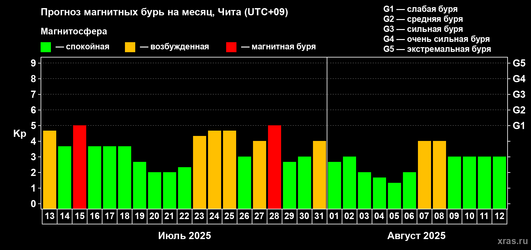Прогноз максимального суточного геомагнитного индекса Kp на <b>1 месяц</b> (31 день) <b>с 13 июля по 12 августа 2025 г</b>