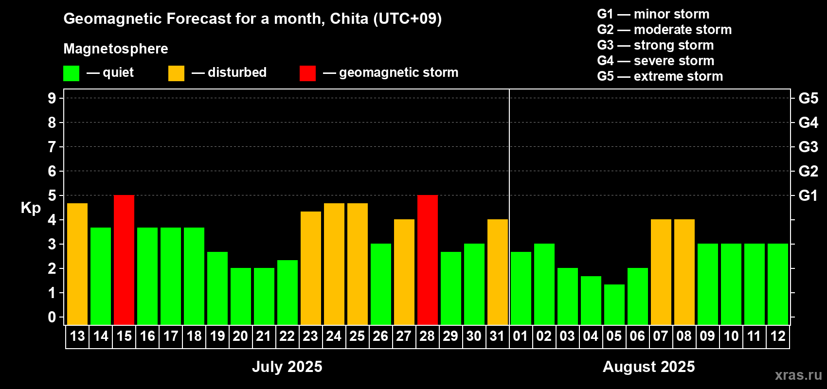 Forecast of the daily maximal value of geomagnetic index Kp for <b>1 month</b> (31 days) <b>from Jul 13, 2025 to Aug 12, 2025</b>