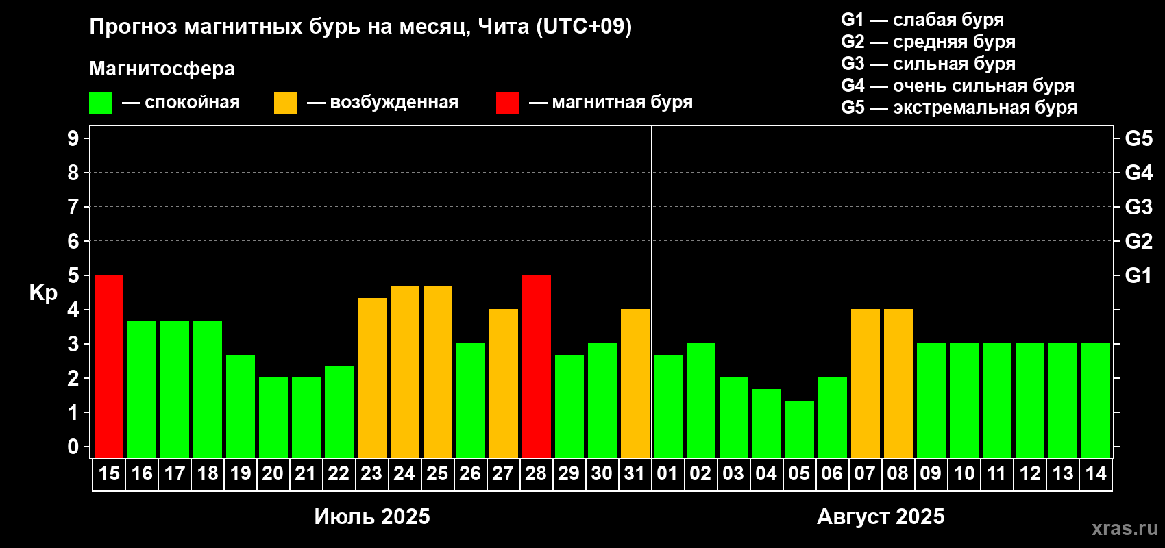 Прогноз максимального суточного геомагнитного индекса Kp на <b>1 месяц</b> (31 день) <b>с 15 июля по 14 августа 2025 г</b>