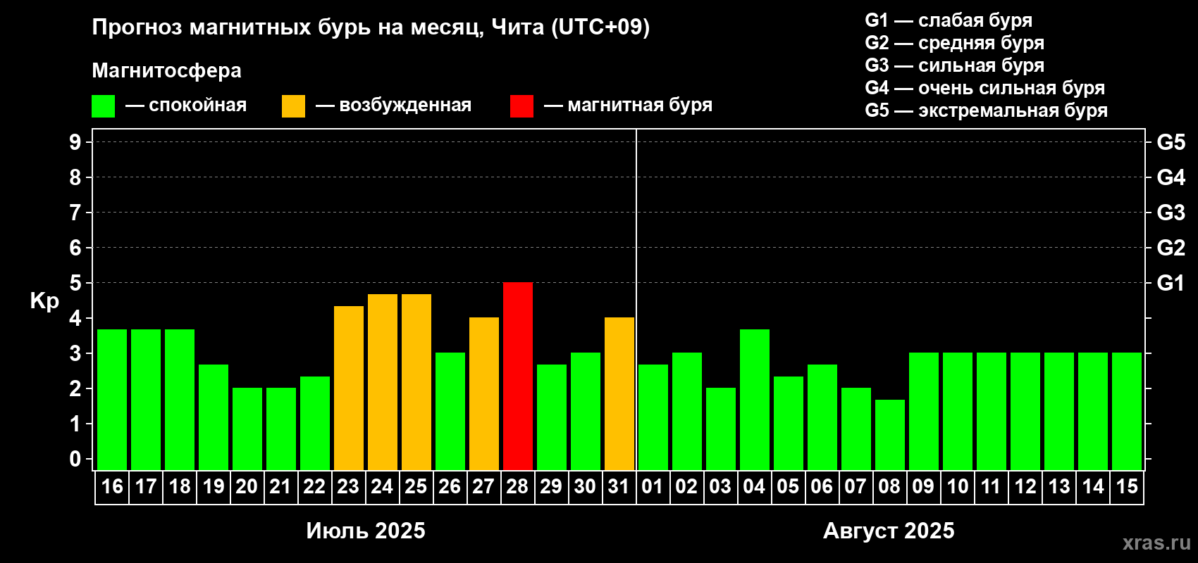 Прогноз максимального суточного геомагнитного индекса Kp на <b>1 месяц</b> (31 день) <b>с 16 июля по 15 августа 2025 г</b>