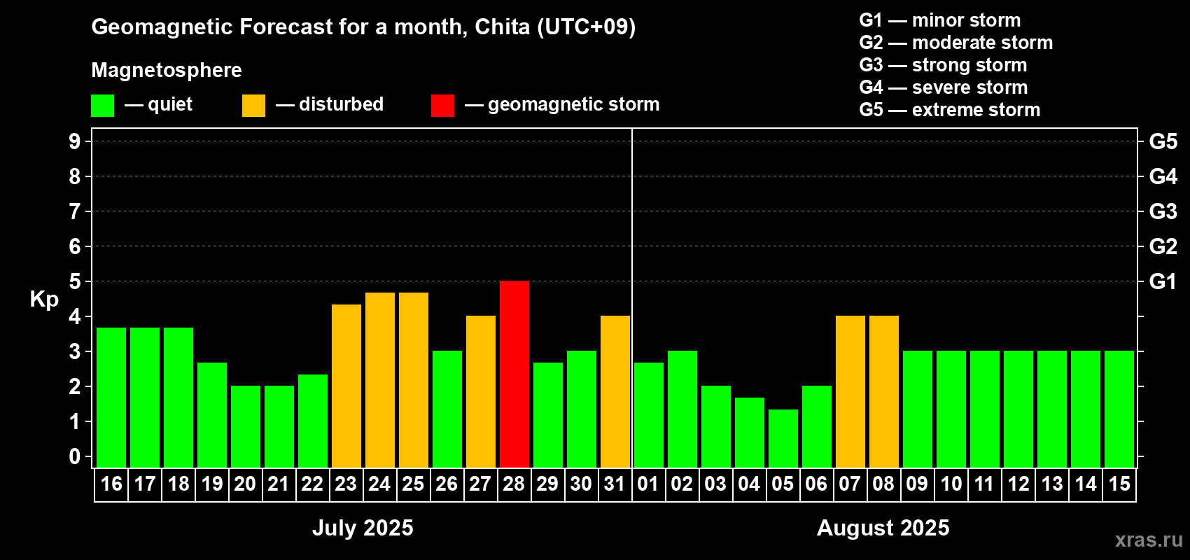 Forecast of the daily maximal value of geomagnetic index Kp for <b>1 month</b> (31 days) <b>from Jul 16, 2025 to Aug 15, 2025</b>